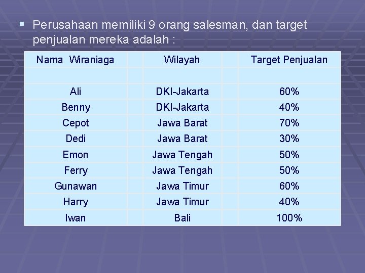 § Perusahaan memiliki 9 orang salesman, dan target penjualan mereka adalah : Nama Wiraniaga