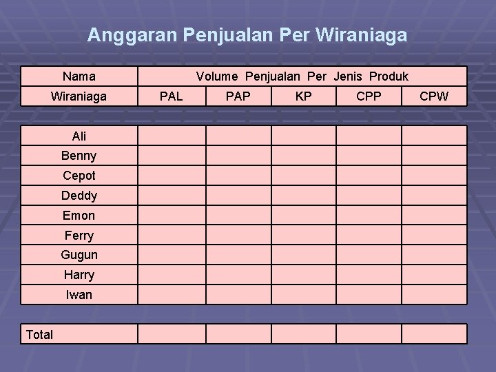 Anggaran Penjualan Per Wiraniaga Nama Wiraniaga Ali Benny Cepot Deddy Emon Ferry Gugun Harry