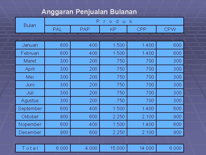 Anggaran Penjualan Bulan P r o d u k PAL PAP KP CPW Januari