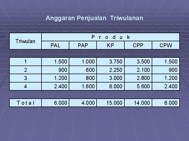 Anggaran Penjualan Triwulan P r o d u k PAL PAP KP CPW 1