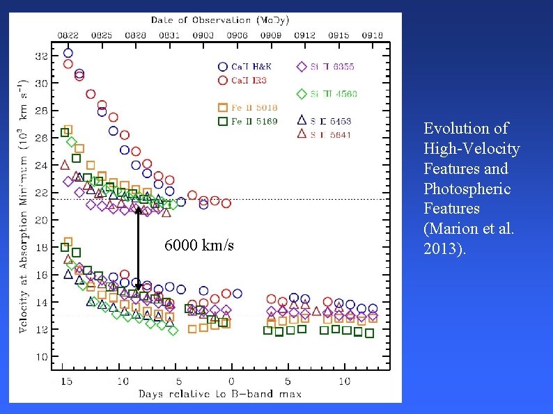 6000 km/s Evolution of High-Velocity Features and Photospheric Features (Marion et al. 2013). 