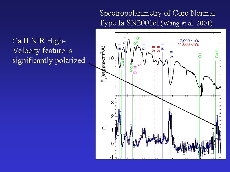 Spectropolarimetry of Core Normal Type Ia SN 2001 el (Wang et al. 2001) Ca