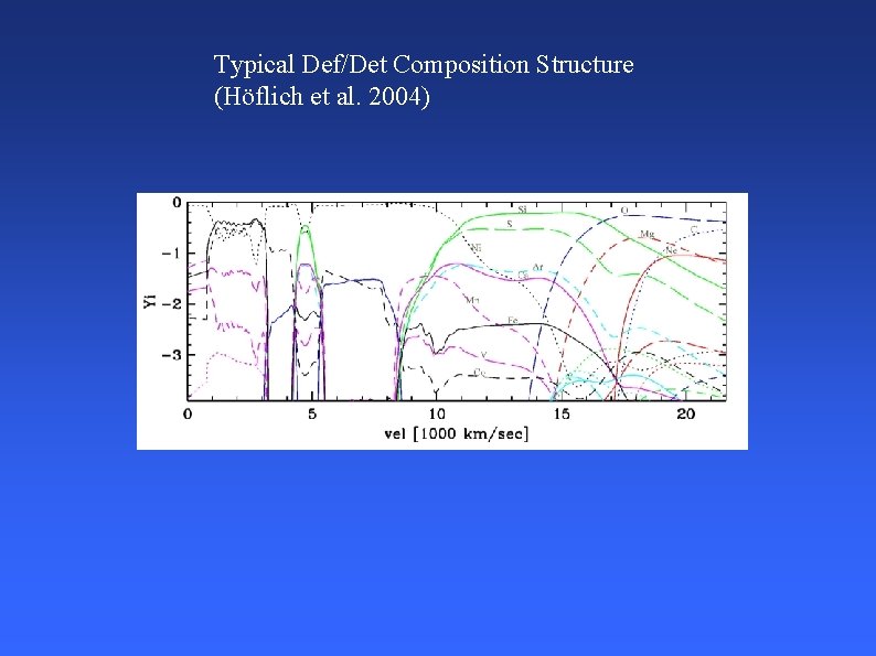 Typical Def/Det Composition Structure (Höflich et al. 2004) 