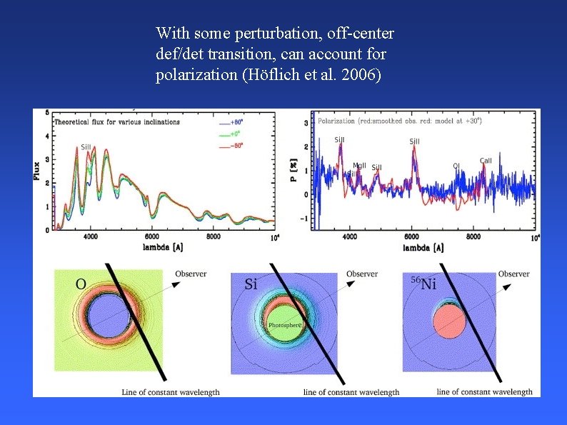 With some perturbation, off-center def/det transition, can account for polarization (Höflich et al. 2006)