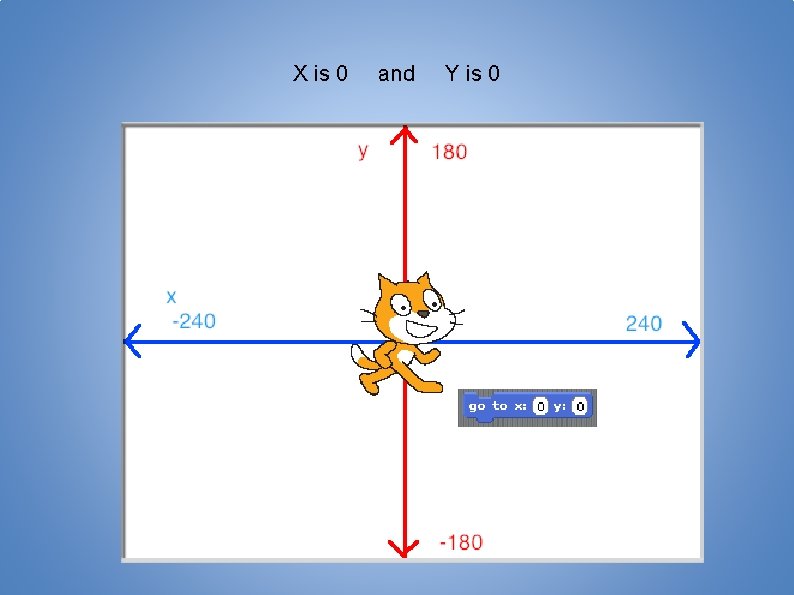 X is 0 and Y is 0 