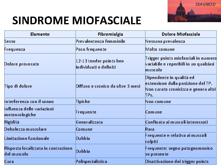 DIAGNOSI SINDROME MIOFASCIALE Elemento Sesso Fibromialgia Prevalentenza femminile Dolore Miofasciale Nessuna prevalenza Frequenza Poco