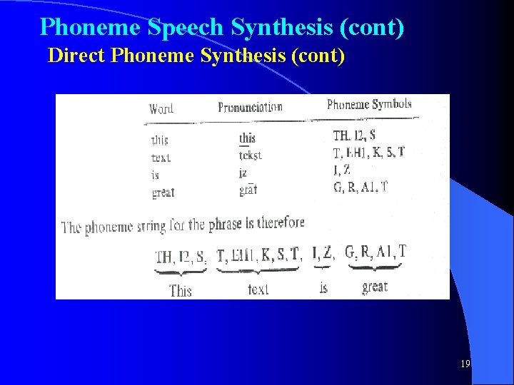 Phoneme Speech Synthesis (cont) Direct Phoneme Synthesis (cont) 19 