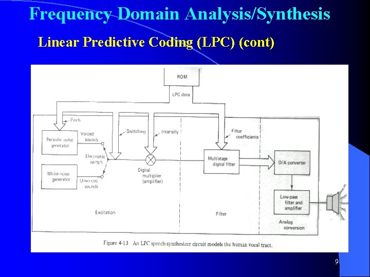 Frequency Domain Analysis/Synthesis Linear Predictive Coding (LPC) (cont) 9 