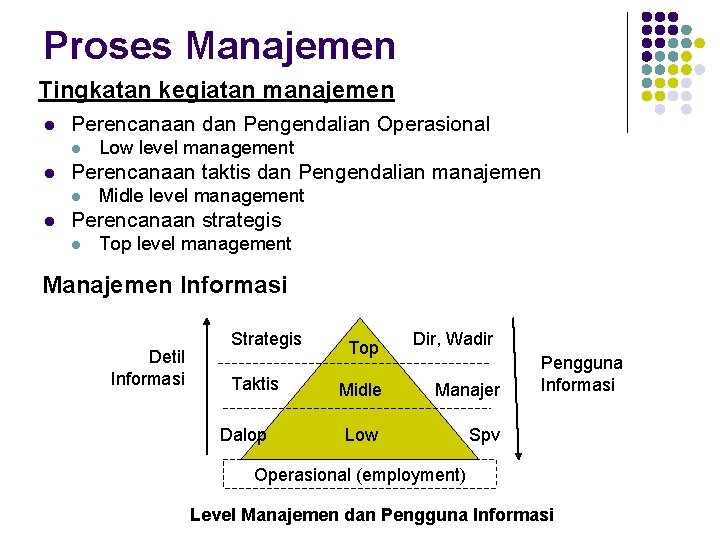 Proses Manajemen Tingkatan kegiatan manajemen l Perencanaan dan Pengendalian Operasional l l Perencanaan taktis