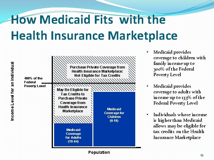 Income Level for an Individual How Medicaid Fits with the Health Insurance Marketplace 400%