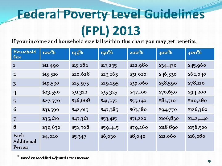 Federal Poverty Level Guidelines (FPL) 2013 If your income and household size fall within