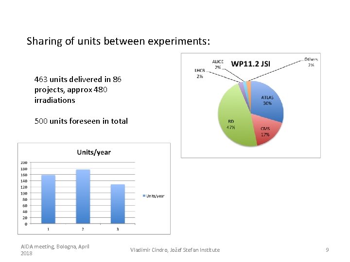 Sharing of units between experiments: 463 units delivered in 86 projects, approx 480 irradiations