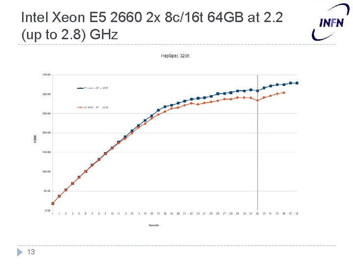 Intel Xeon E 5 2660 2 x 8 c/16 t 64 GB at 2.