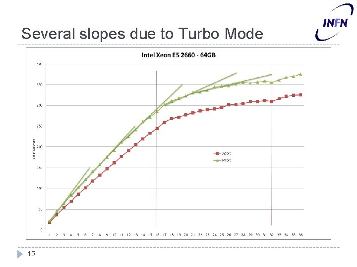 Several slopes due to Turbo Mode 15 