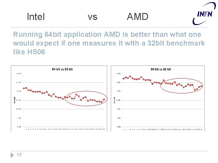 Intel vs AMD Running 64 bit application AMD is better than what one would