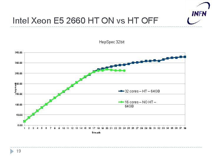 Intel Xeon E 5 2660 HT ON vs HT OFF Hep. Spec 32 bit