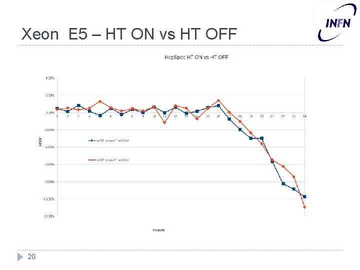 Xeon E 5 – HT ON vs HT OFF 20 