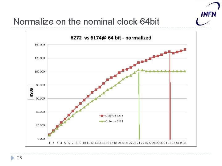 HS 06 Normalize on the nominal clock 64 bit 23 