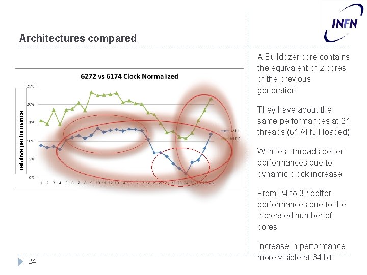 Architectures compared A Bulldozer core contains the equivalent of 2 cores of the previous