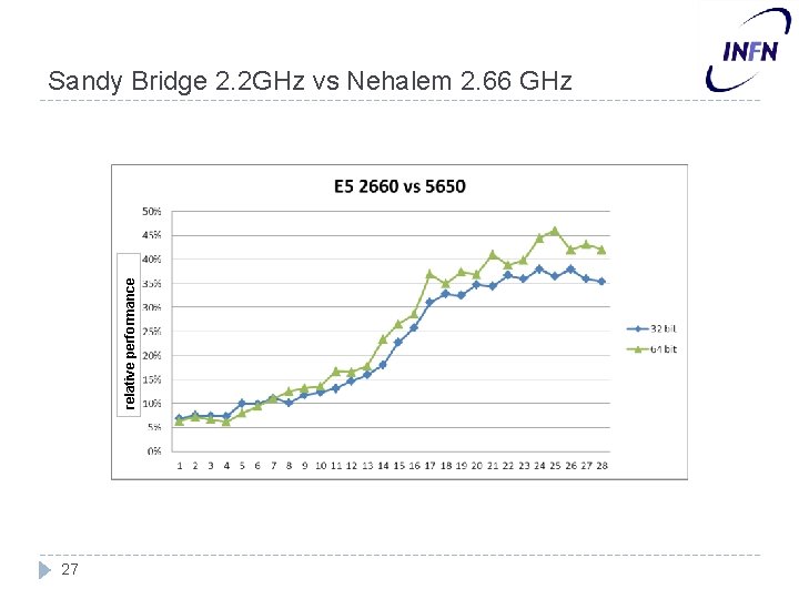 relative performance Sandy Bridge 2. 2 GHz vs Nehalem 2. 66 GHz 27 