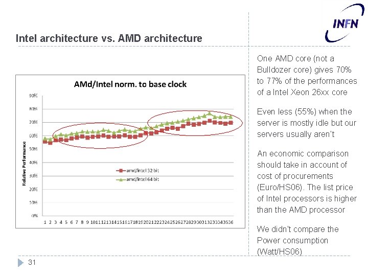 Intel architecture vs. AMD architecture One AMD core (not a Bulldozer core) gives 70%