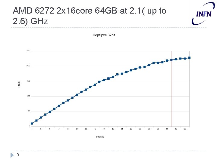 AMD 6272 2 x 16 core 64 GB at 2. 1( up to 2.