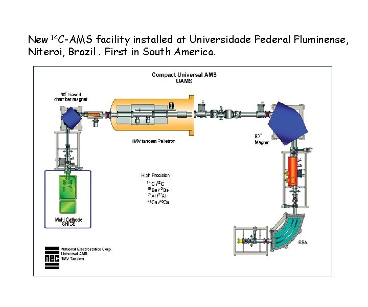 New 14 C-AMS facility installed at Universidade Federal Fluminense, Niteroi, Brazil. First in South