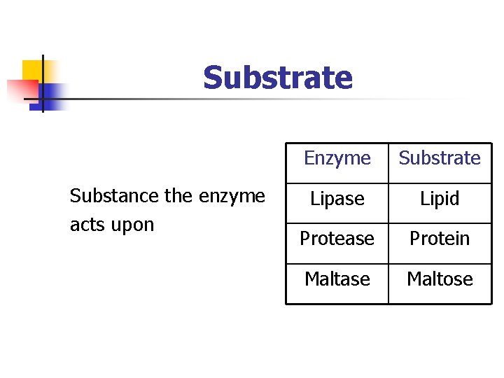 Substrate Substance the enzyme acts upon Enzyme Substrate Lipase Lipid Protease Protein Maltase Maltose