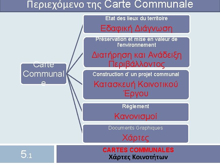 Περιεχόμενο της Carte Communale Εtat des lieux du territoire Εδαφική Διάγνωση Préservation et mise