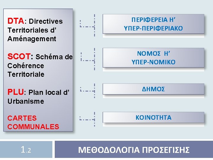 DTA: Directives Territoriales d’ Aménagement SCOT: Schéma de Cohérence Territoriale PLU: Plan local d’