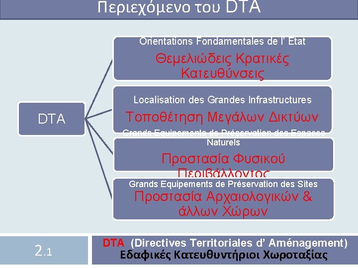 Περιεχόμενο του DTA Orientations Fondamentales de l’ Etat Θεμελιώδεις Κρατικές Κατευθύνσεις Localisation des Grandes