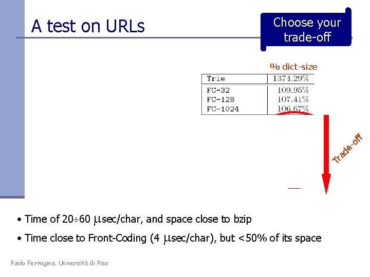 A test on URLs Choose your trade-off Tr ad e- of f % dict-size