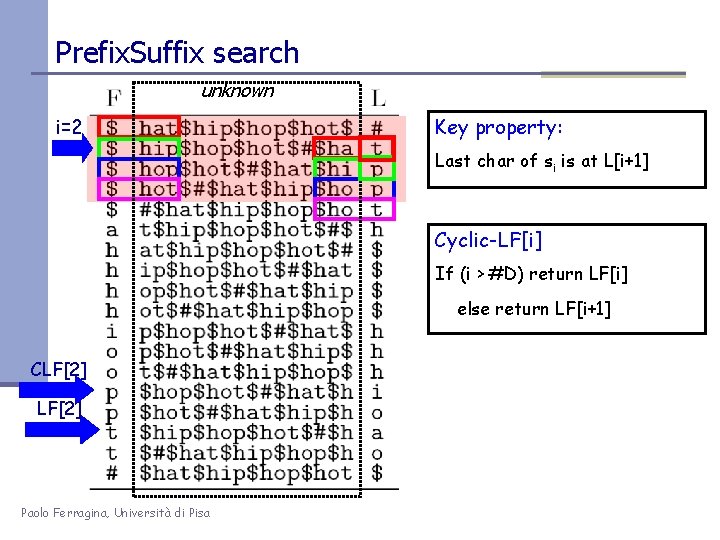 Prefix. Suffix search unknown i=2 Key property: Last char of si is at L[i+1]