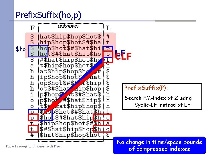 Prefix. Suffix(ho, p) unknown $ho LF CLF Prefix. Suffix(P): Search FM-index of Z using