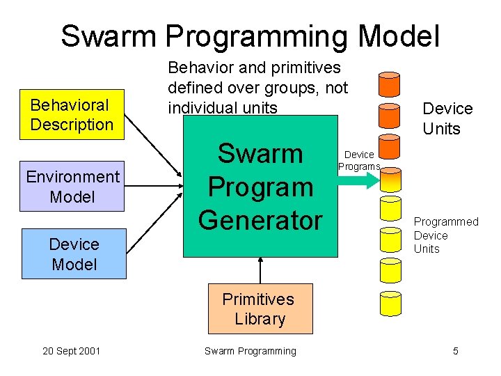 Swarm Programming Model Behavioral Description Environment Model Device Model Behavior and primitives defined over