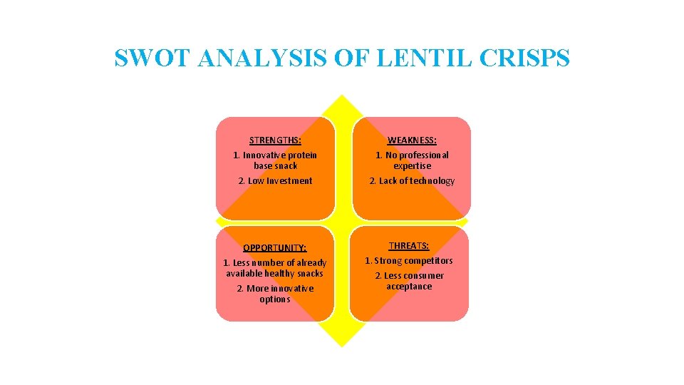 SWOT ANALYSIS OF LENTIL CRISPS STRENGTHS: 1. Innovative protein base snack 2. Low Investment SWOT ANALYSIS OF LENTIL CRISPS STRENGTHS: 1. Innovative protein base snack 2. Low Investment