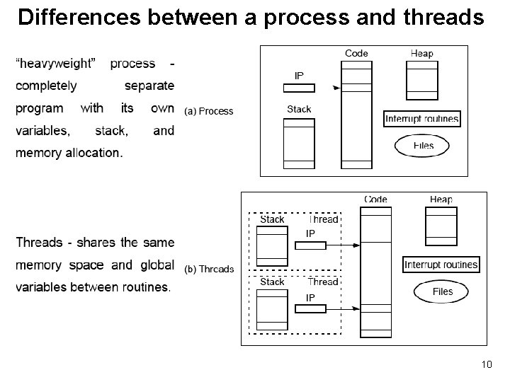 Differences between a process and threads 10 
