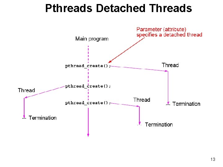 Pthreads Detached Threads 13 