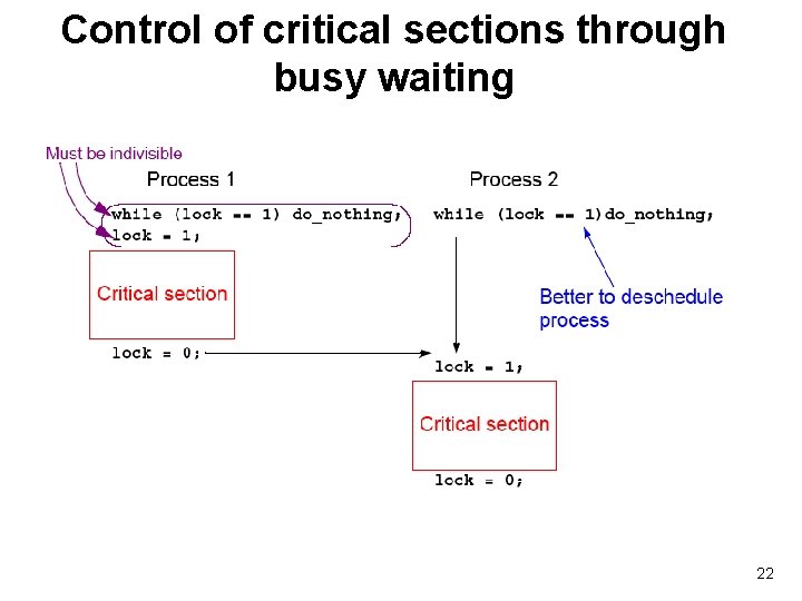 Control of critical sections through busy waiting 22 