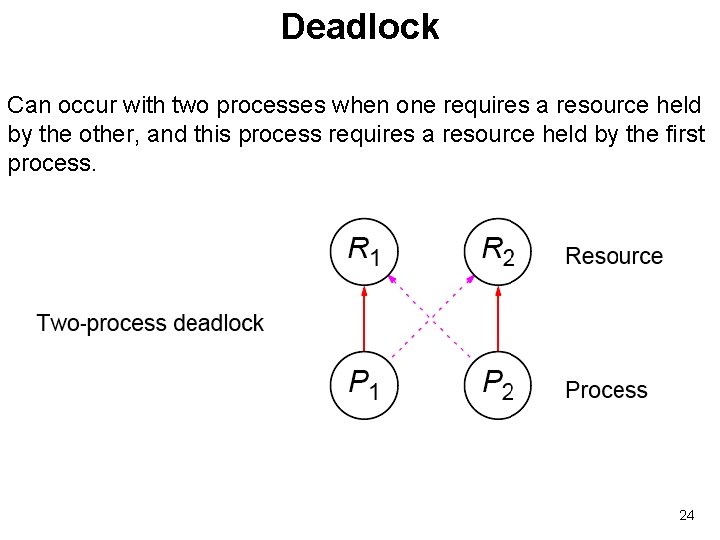 Deadlock Can occur with two processes when one requires a resource held by the