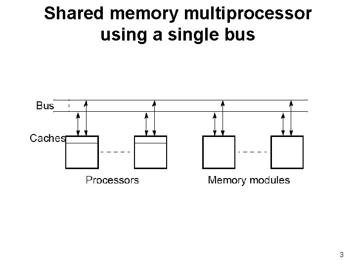 Shared memory multiprocessor using a single bus 3 