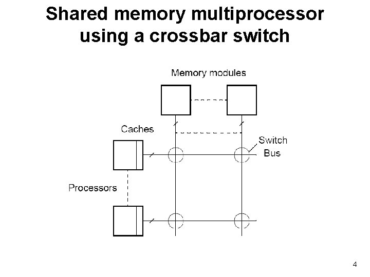 Shared memory multiprocessor using a crossbar switch 4 