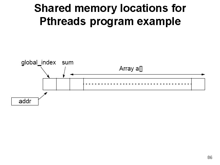 Shared memory locations for Pthreads program example 86 