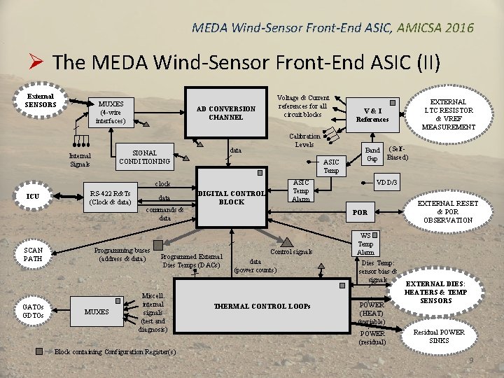MEDA Wind-Sensor Front-End ASIC, AMICSA 2016 Ø The MEDA Wind-Sensor Front-End ASIC (II) External