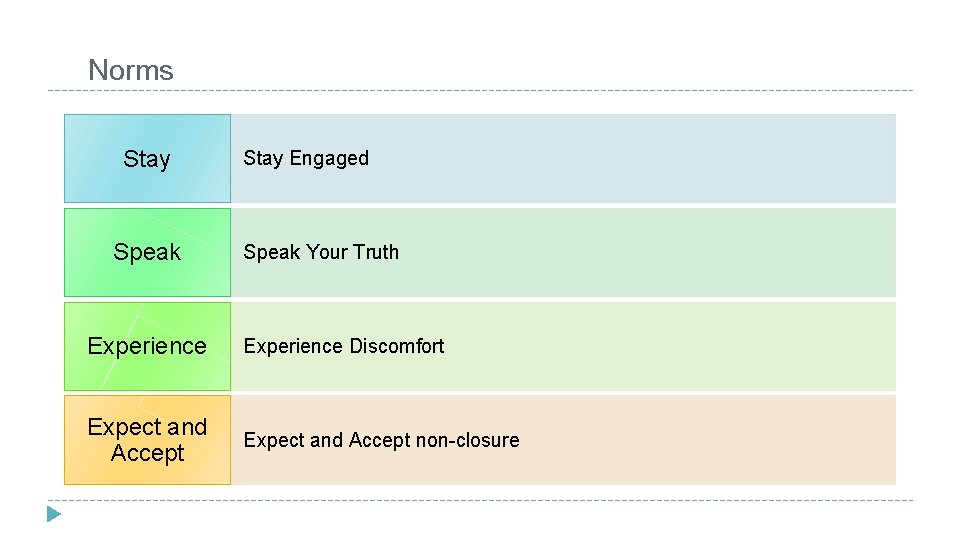 Norms Stay Speak Stay Engaged Speak Your Truth Experience Discomfort Expect and Accept non-closure