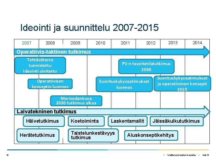 Ideointi ja suunnittelu 2007 -2015 2007 2008 2009 2010 2011 2013 2012 2014 Operatiivis-taktinen