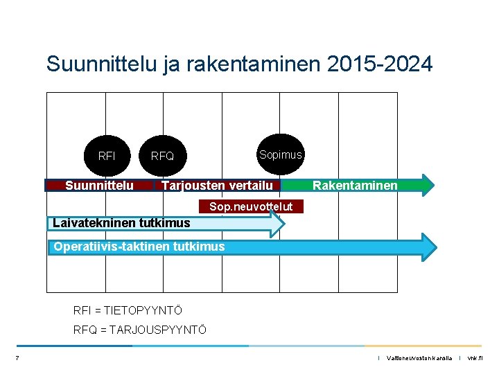 Suunnittelu ja rakentaminen 2015 -2024 RFI Suunnittelu Sopimus RFQ Tarjousten vertailu Rakentaminen Sop. neuvottelut