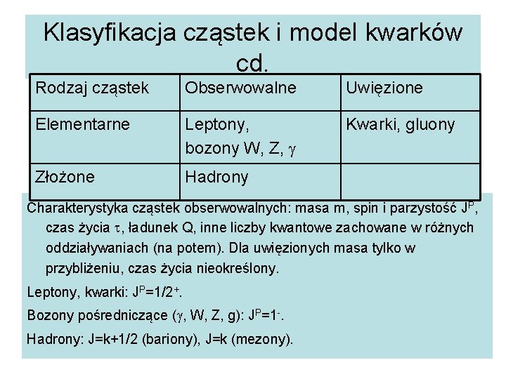 Klasyfikacja cząstek i model kwarków cd. Rodzaj cząstek Obserwowalne Uwięzione Elementarne Leptony, bozony W,