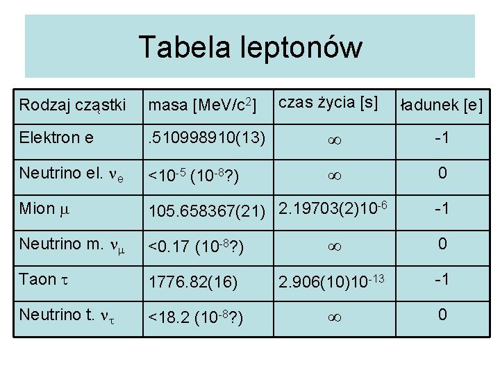 Tabela leptonów czas życia [s] Rodzaj cząstki masa [Me. V/c 2] ładunek [e] Elektron