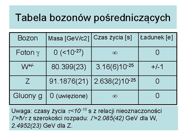 Tabela bozonów pośredniczących Bozon Masa [Ge. V/c 2] Czas życia [s] Ładunek [e] Foton